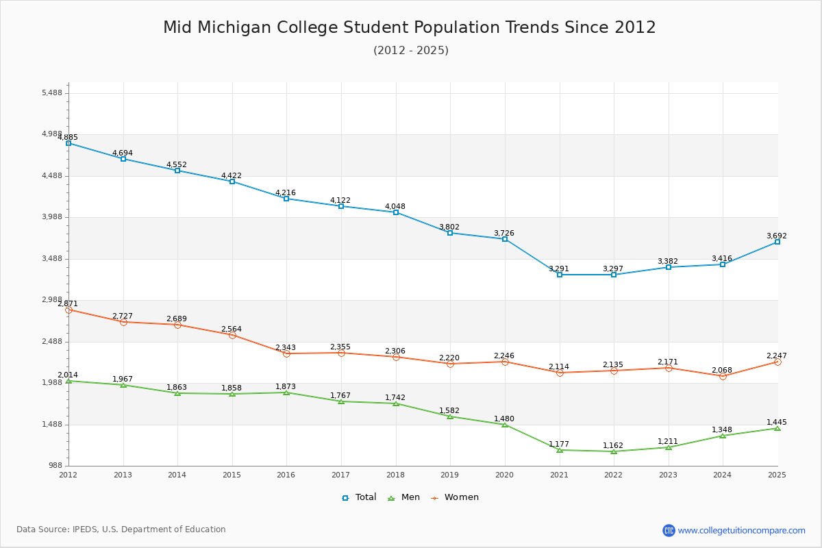 Mid Michigan College Enrollment Trends Chart