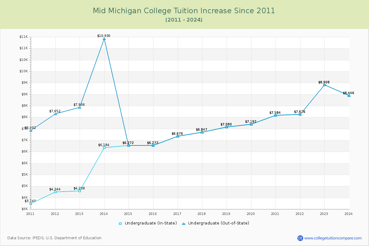Mid Michigan College Tuition & Fees Changes Chart
