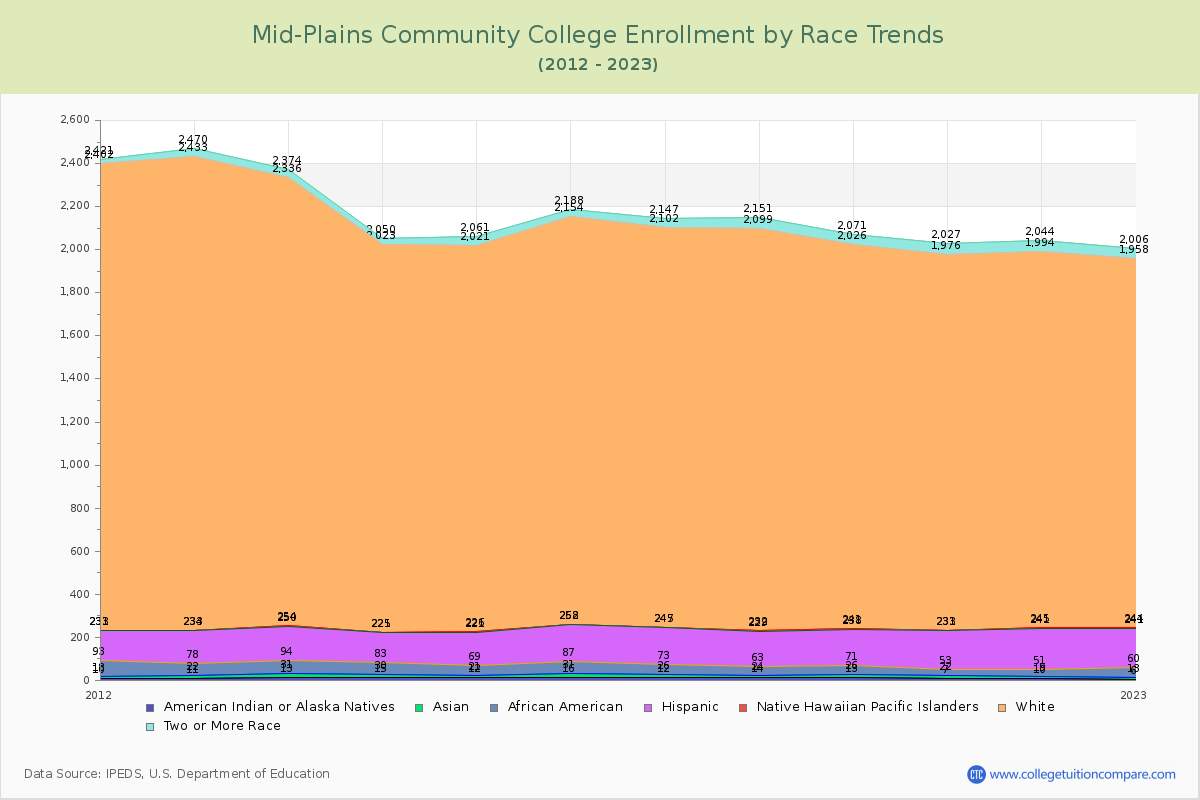 Mid-Plains Community College Enrollment by Race Trends Chart
