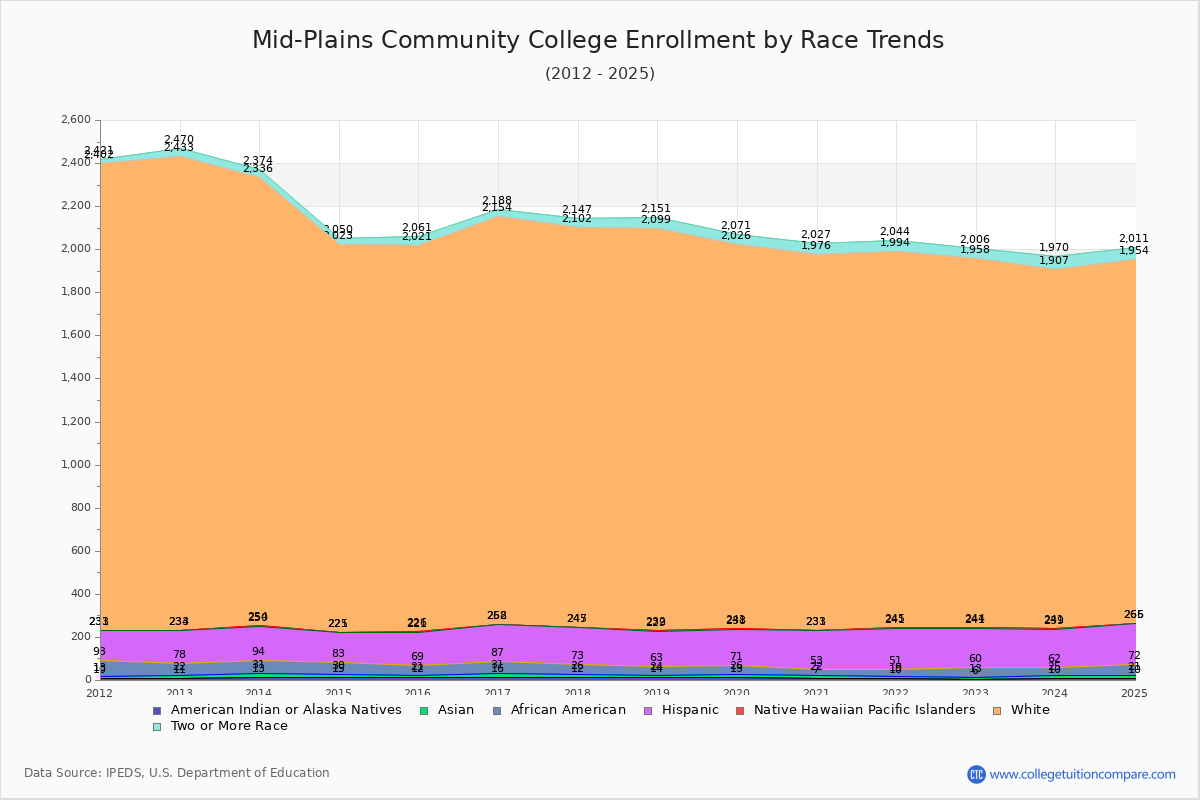 Mid-Plains Community College Enrollment by Race Trends Chart