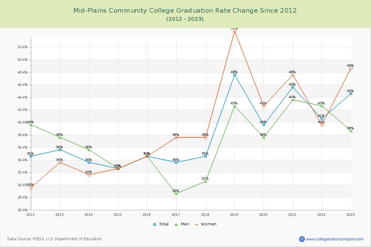 Mid-Plains Community College Graduation Rate Changes Chart