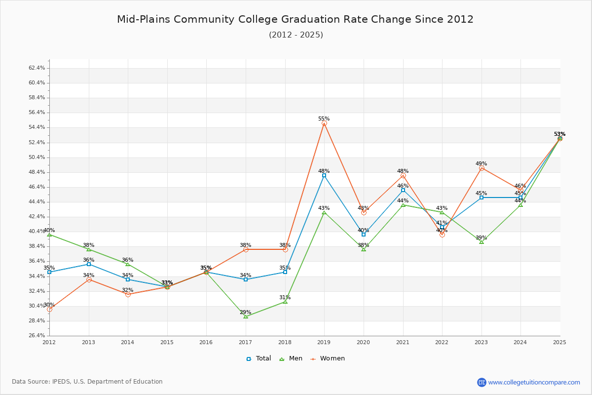 Mid-Plains Community College Graduation Rate Changes Chart