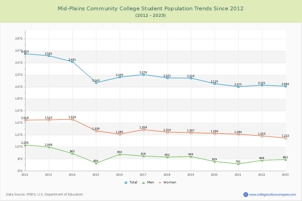 Mid-Plains Community College Enrollment Trends Chart