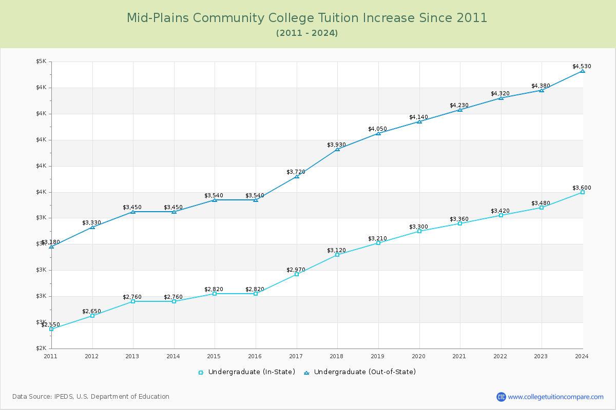 Mid-Plains Community College Tuition & Fees Changes Chart