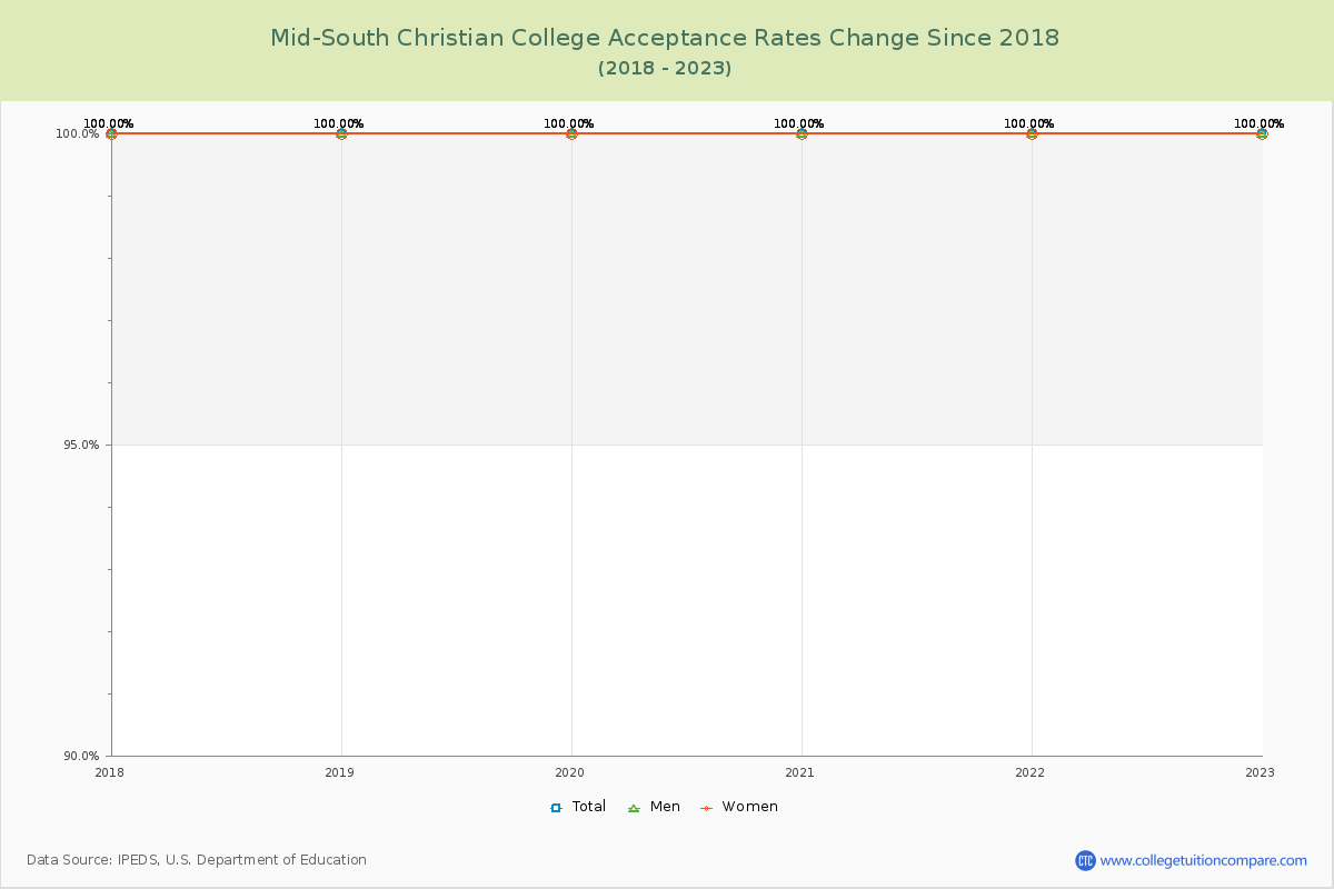 Mid-South Christian College Acceptance Rate Changes Chart