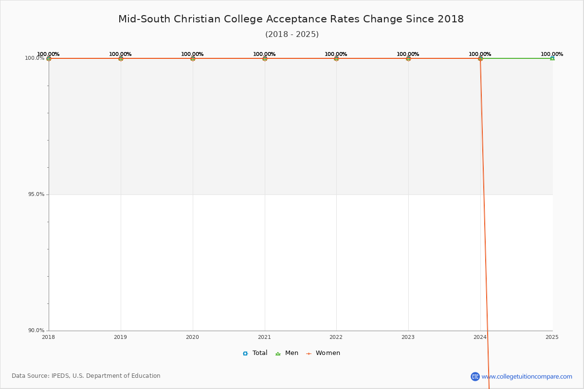 Mid-South Christian College Acceptance Rate Trends Over Time - Historical Admission Rate Data Visualization Chart