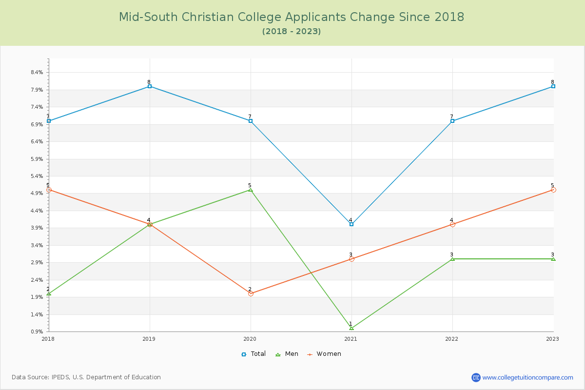 Mid-South Christian College Number of Applicants Changes Chart