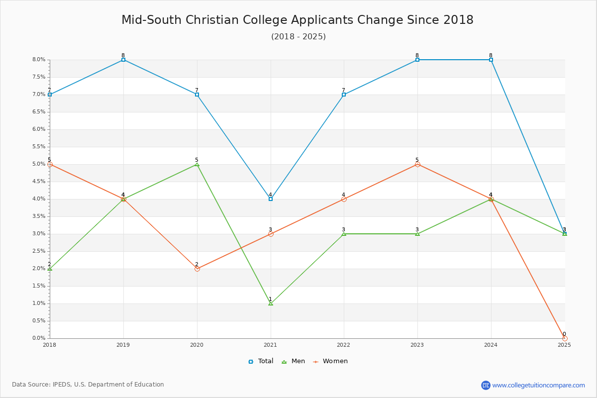 Mid-South Christian College - 10 Year Applicants, Admissions, and Enrollment Trends Chart