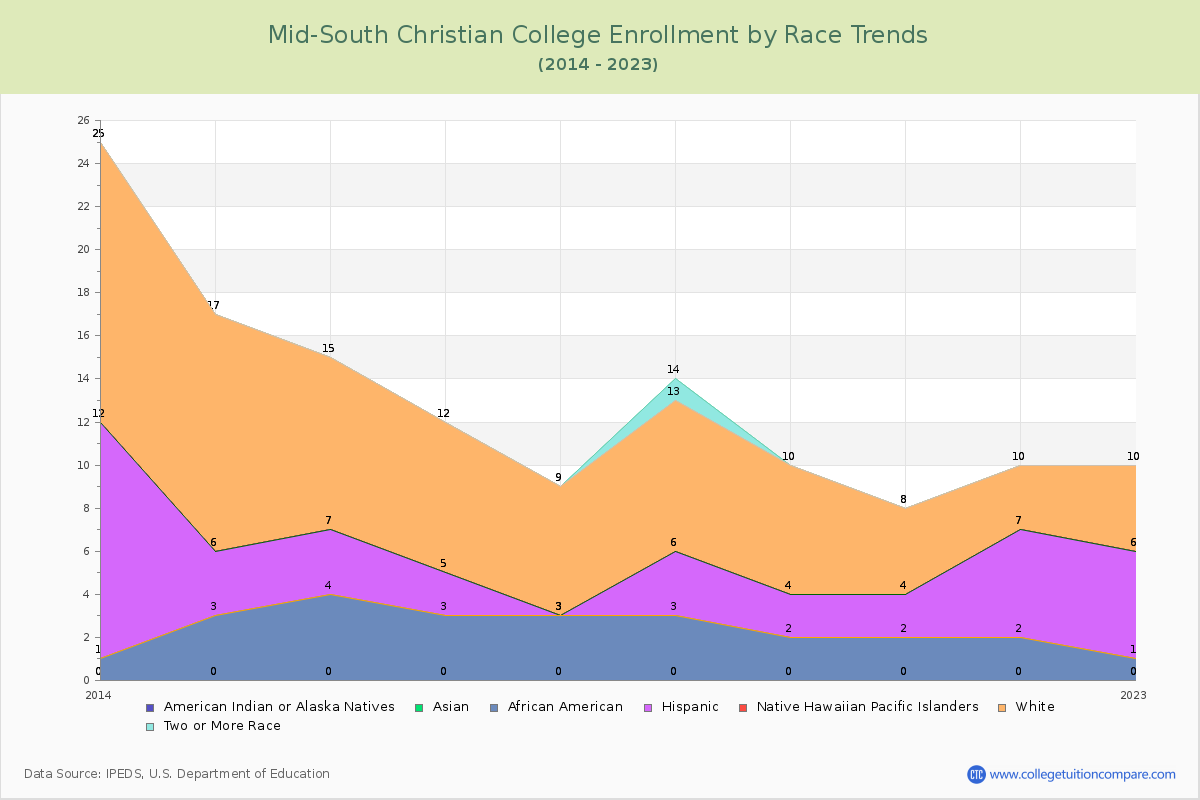 Mid-South Christian College Enrollment by Race Trends Chart