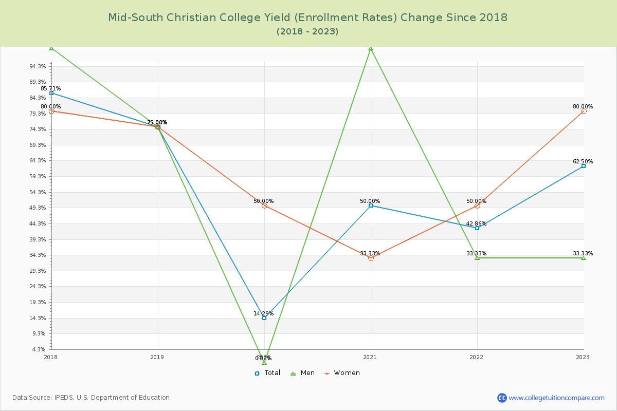 Mid-South Christian College Yield (Enrollment Rate) Changes Chart