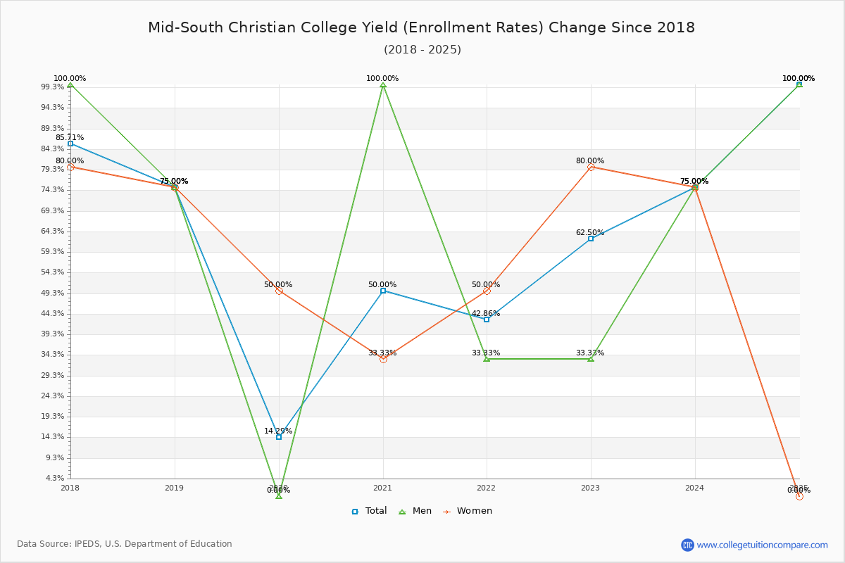 Mid-South Christian College enrollment rate trends chart showing historical yield changes from 2017 to 2025