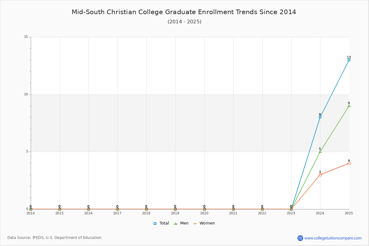 Mid-South Christian College Graduate Enrollment Trends Chart