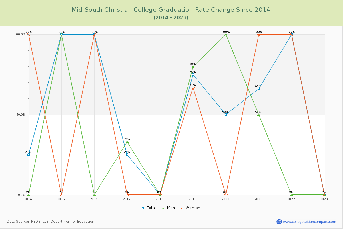 Mid-South Christian College Graduation Rate Changes Chart