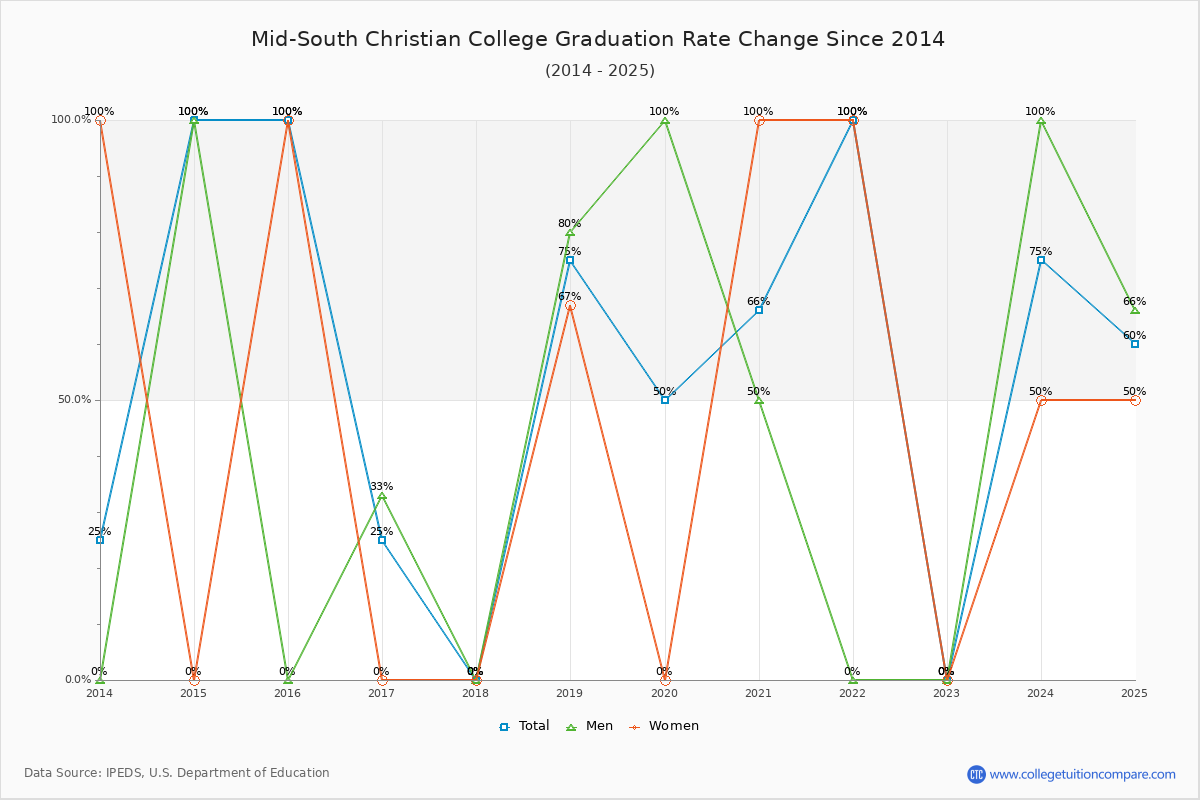 Mid-South Christian College Graduation Rate Changes Chart
