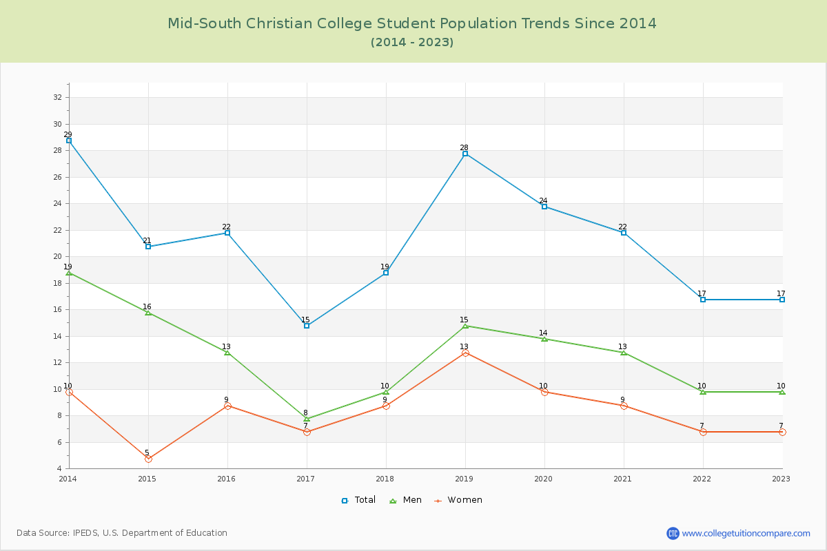Mid-South Christian College Enrollment Trends Chart