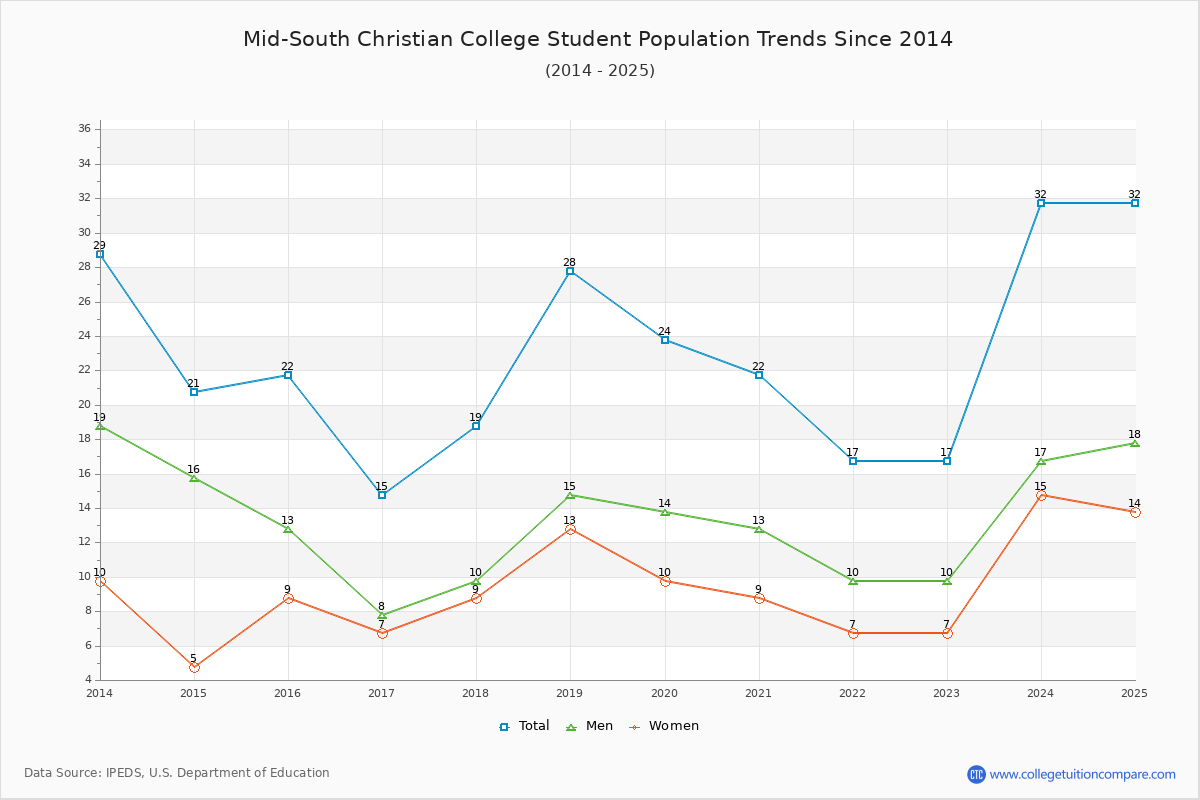 Mid-South Christian College Enrollment Trends Chart