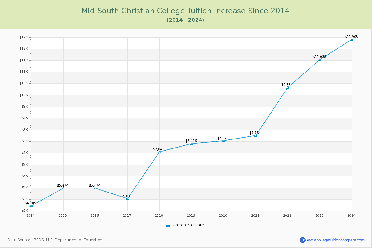 Mid-South Christian College Tuition & Fees Changes Chart