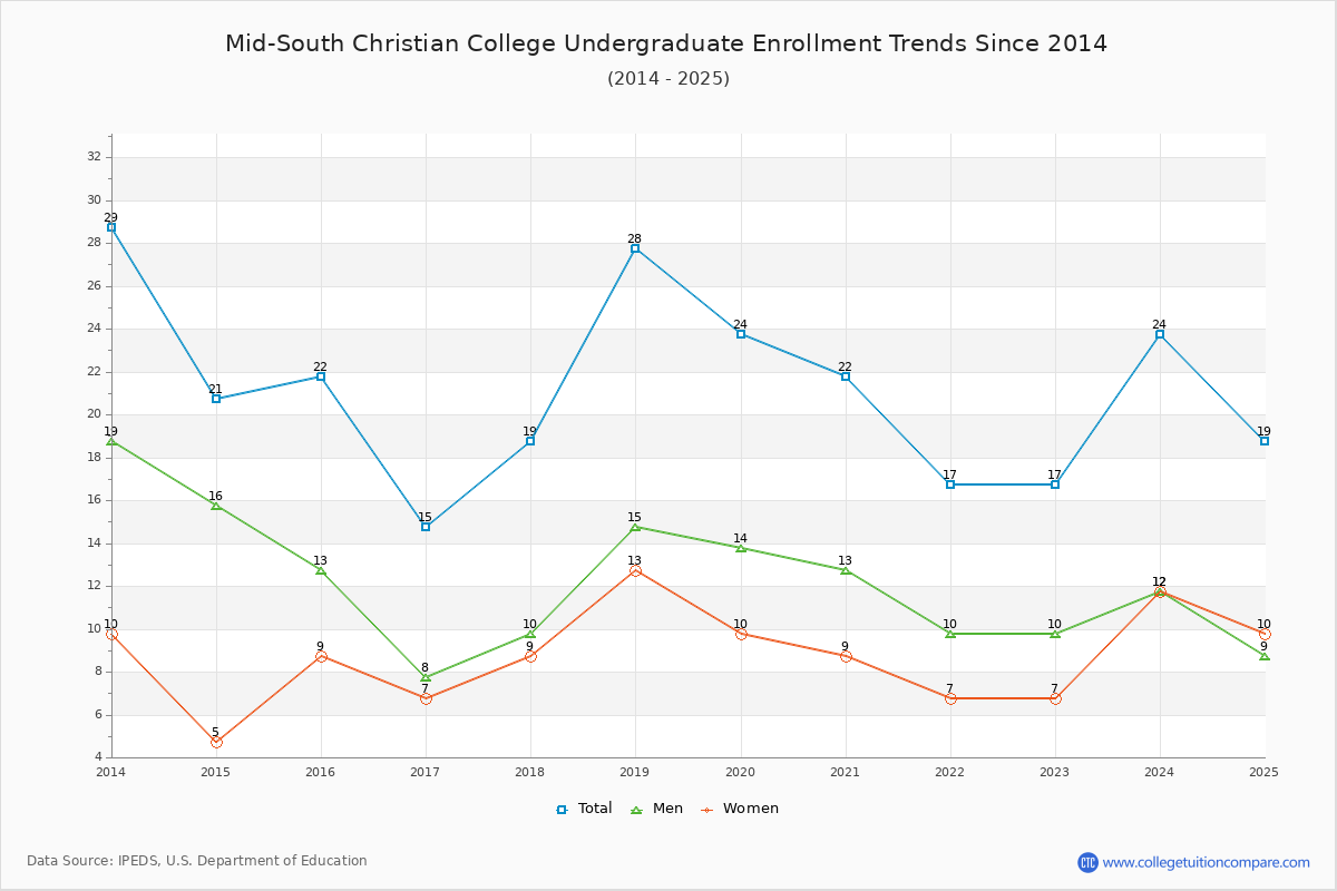 Mid-South Christian College Undergraduate Enrollment Trends Chart