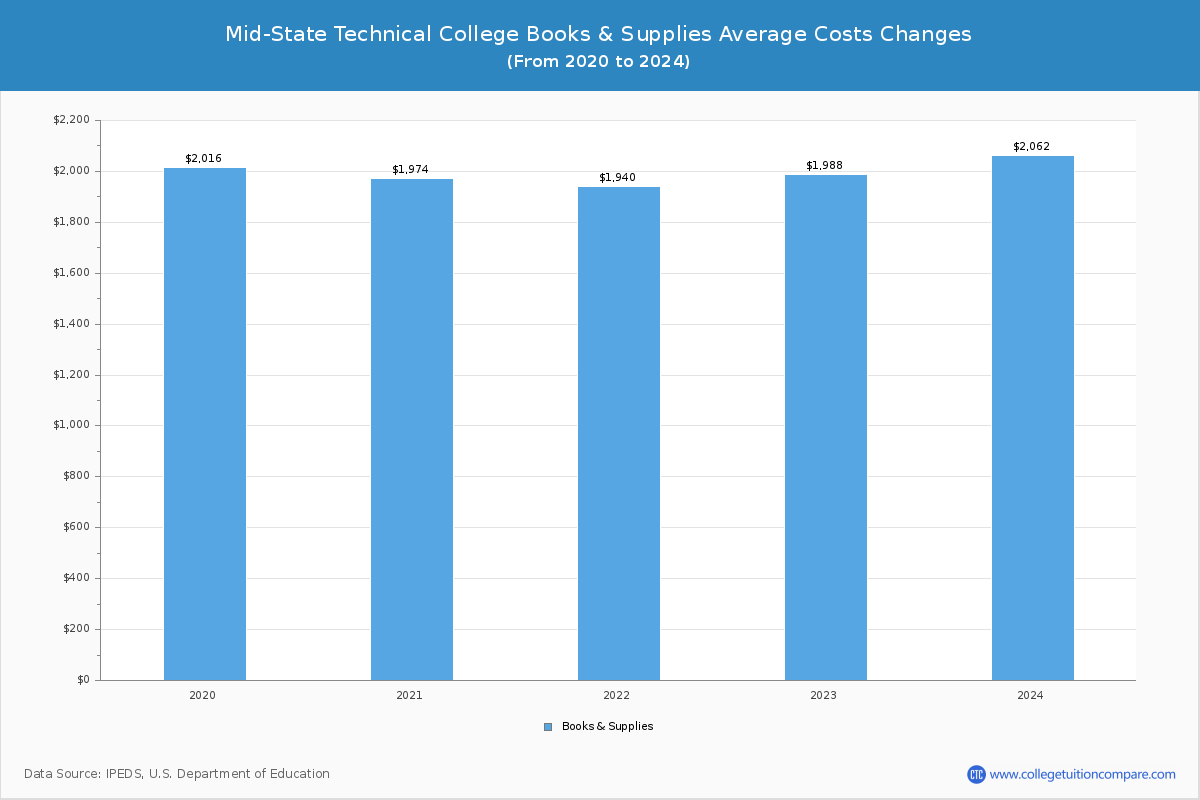 Mid-State Technical College - Books and Supplies Costs