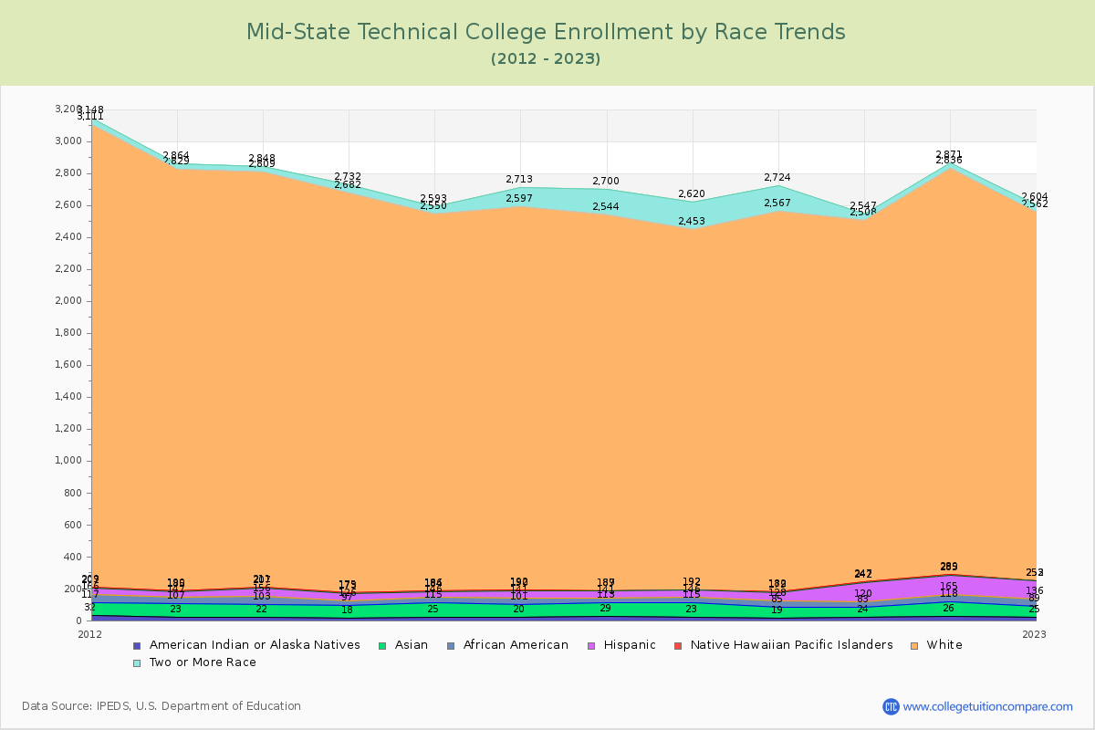 Mid-State Technical College Enrollment by Race Trends Chart