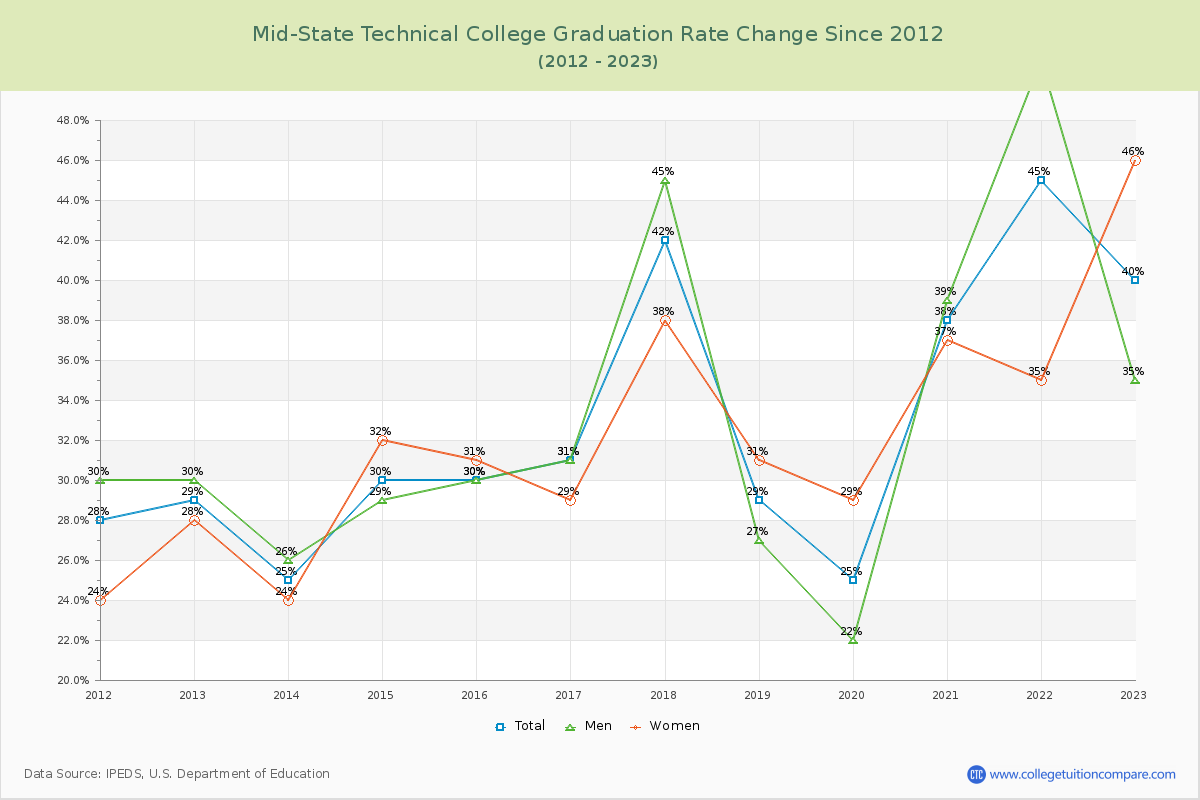 Mid-State Technical College Graduation Rate Changes Chart