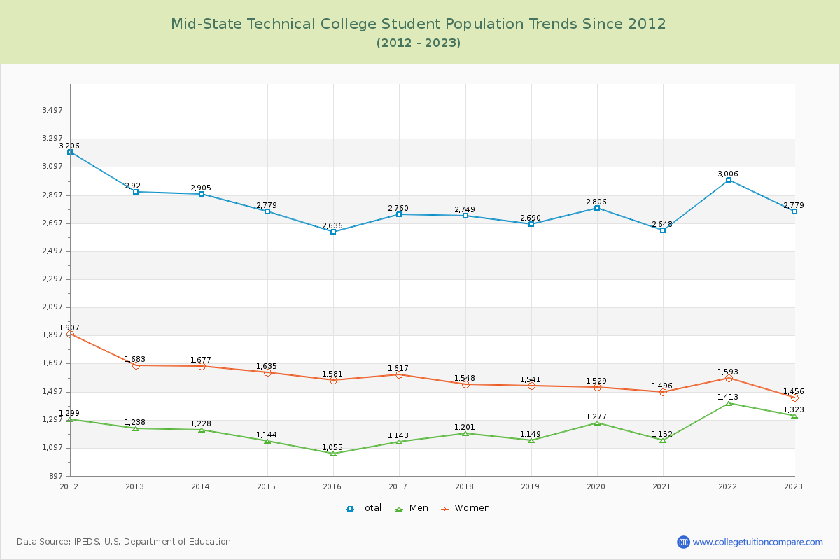 Mid-State Technical College Enrollment Trends Chart