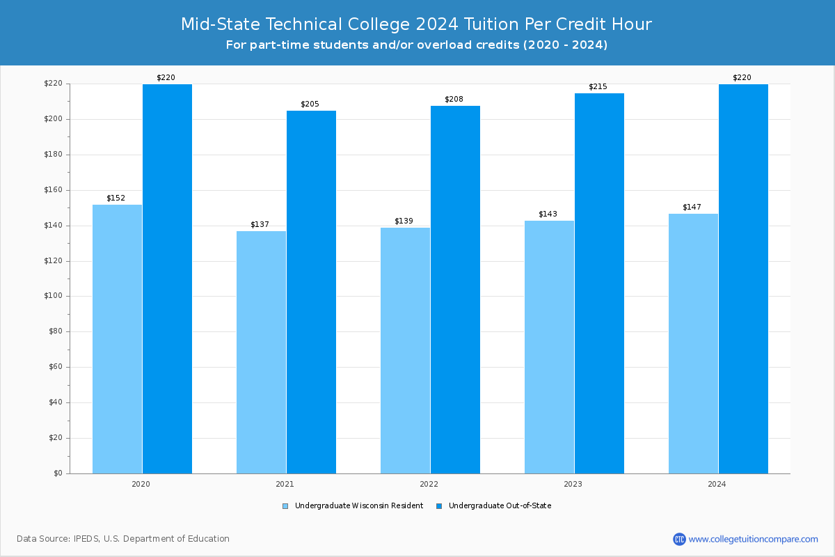 Mid-State Technical College - Tuition per Credit Hour