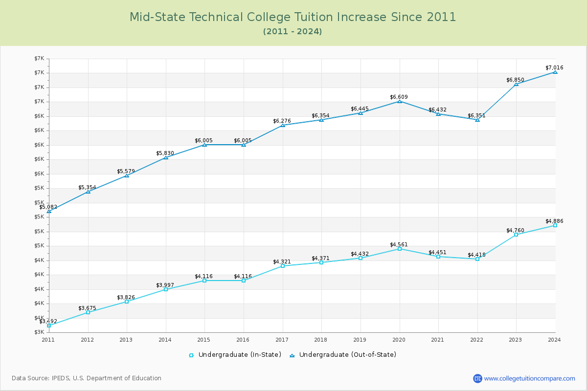 Mid-State Technical College Tuition & Fees Changes Chart