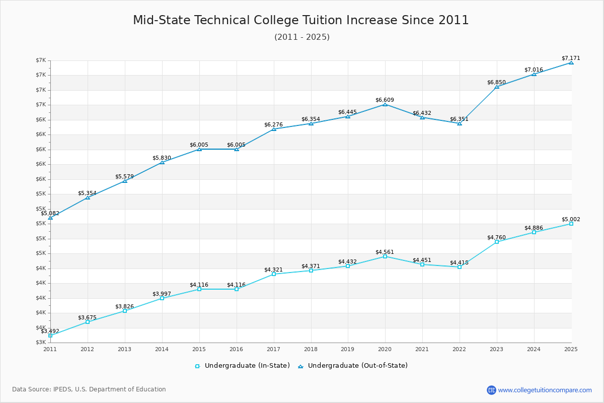 Mid-State Technical College Tuition & Fees Changes Chart