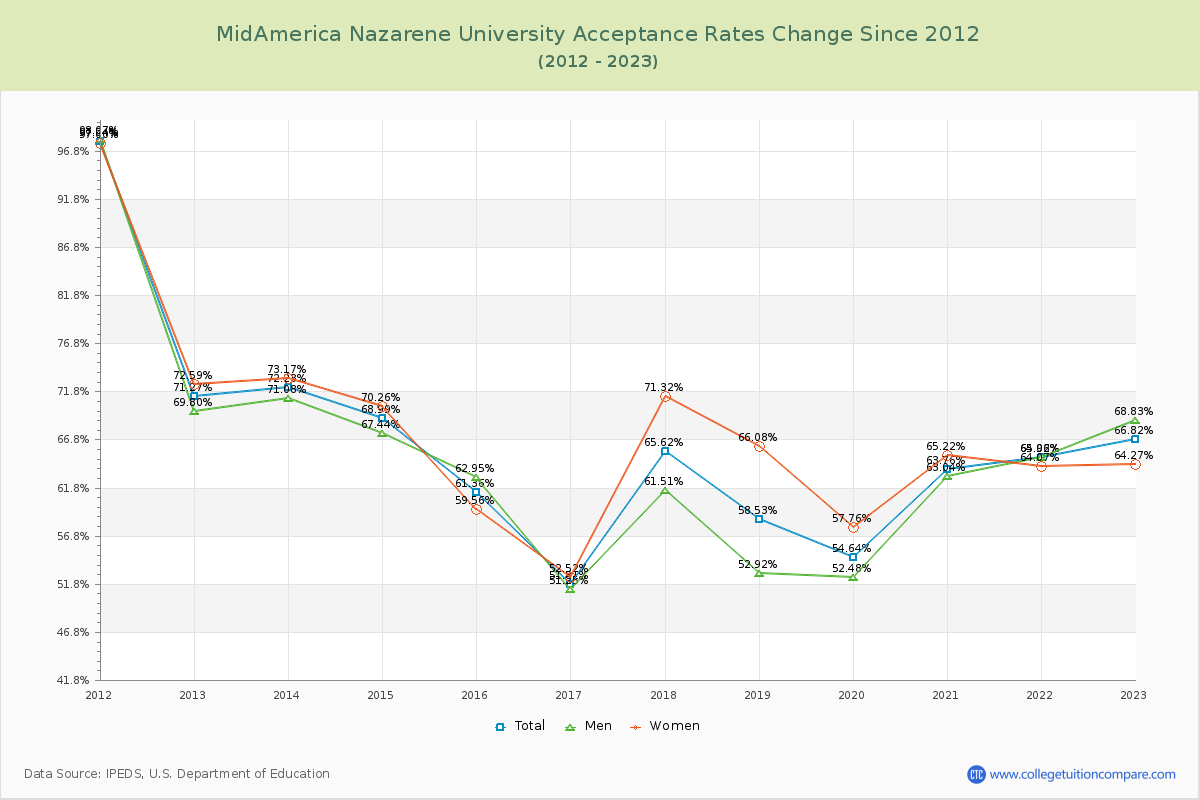 MidAmerica Nazarene University Acceptance Rate Changes Chart