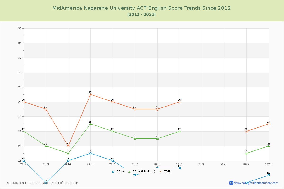 MidAmerica Nazarene University ACT English Trends Chart