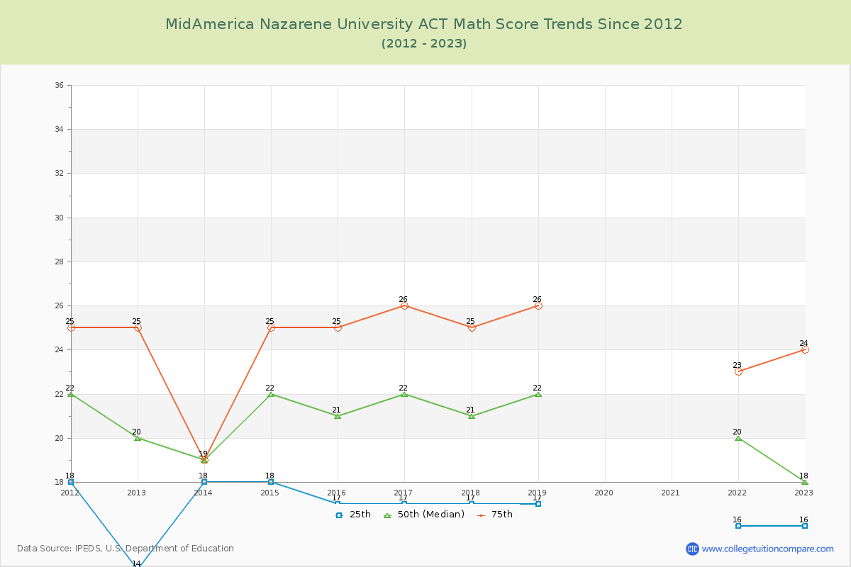MidAmerica Nazarene University ACT Math Score Trends Chart
