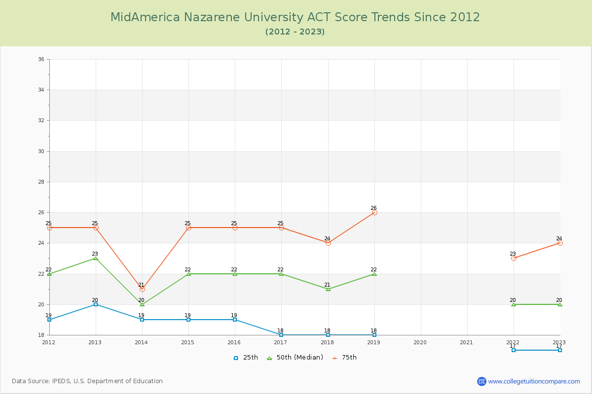 MidAmerica Nazarene University ACT Score Trends Chart