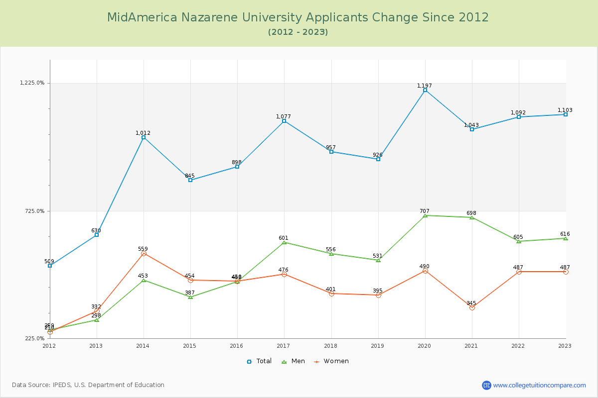 MidAmerica Nazarene University Number of Applicants Changes Chart