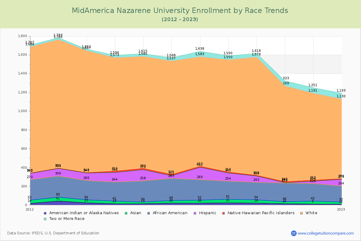 MidAmerica Nazarene University Enrollment by Race Trends Chart