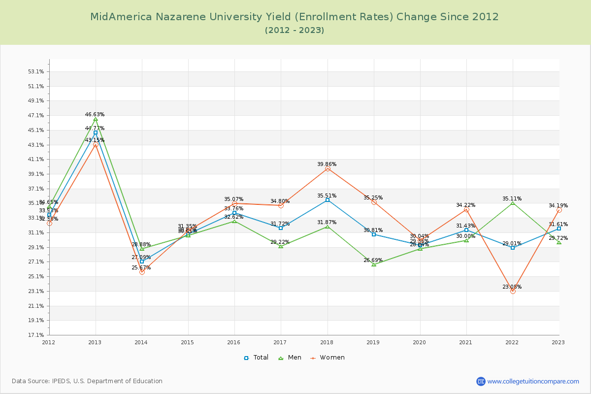 MidAmerica Nazarene University Yield (Enrollment Rate) Changes Chart