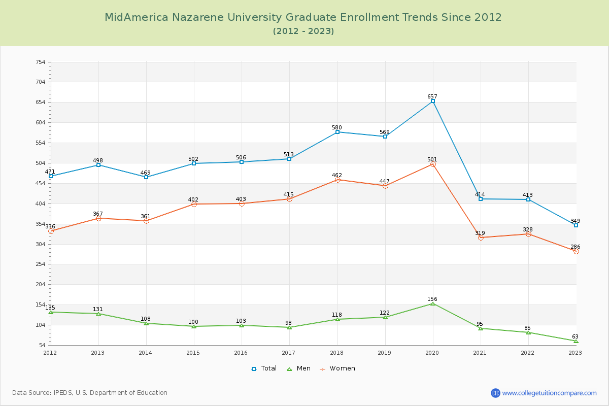 MidAmerica Nazarene University Graduate Enrollment Trends Chart