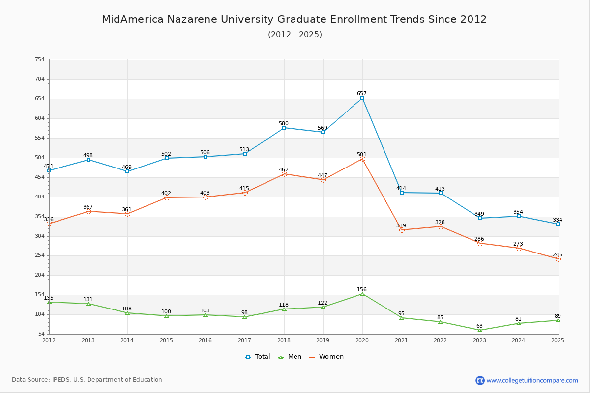 MidAmerica Nazarene University Graduate Enrollment Trends Chart