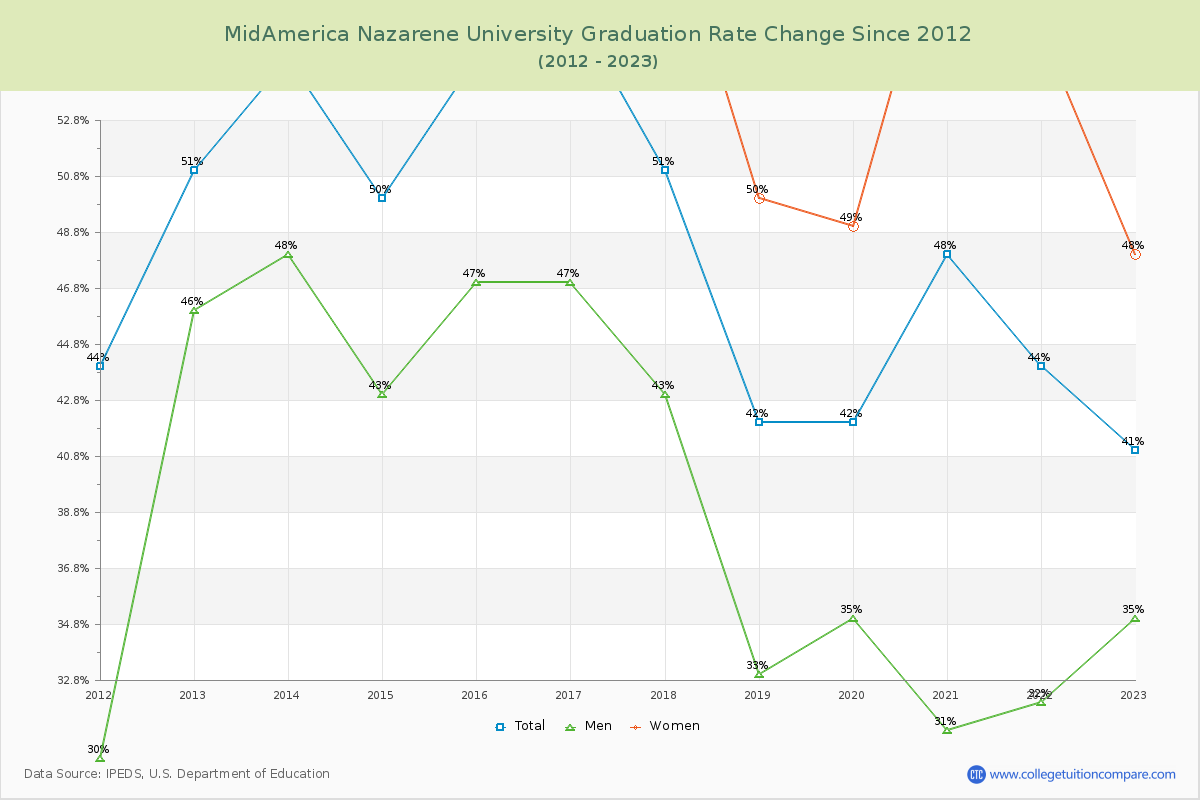 MidAmerica Nazarene University Graduation Rate Changes Chart