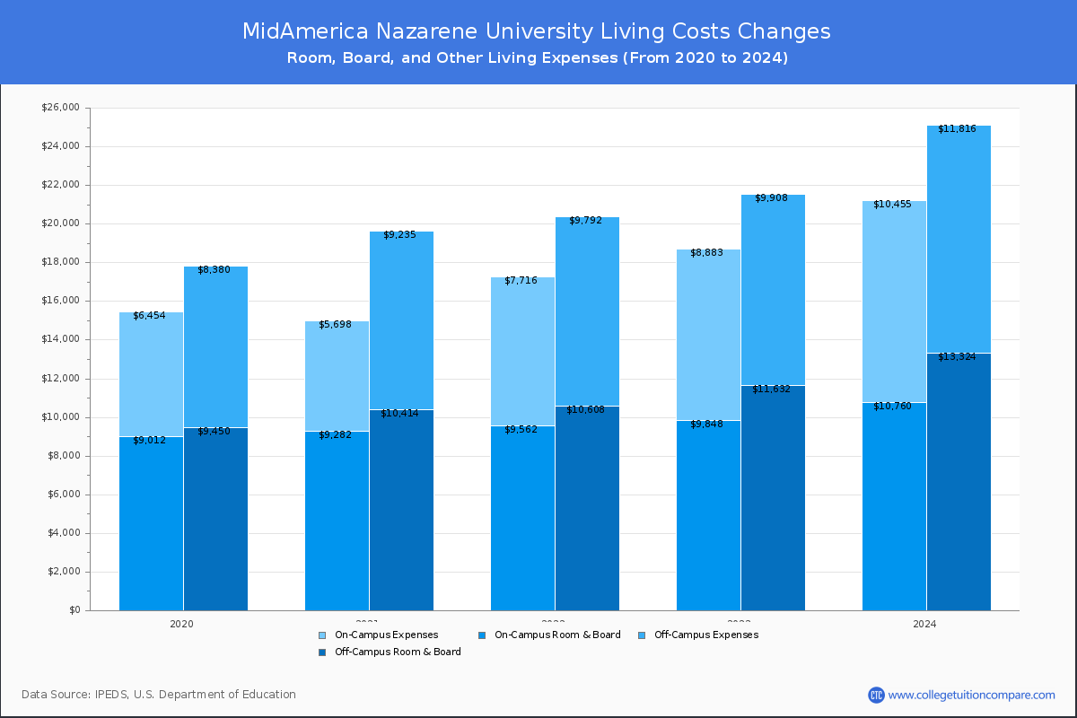 MidAmerica Nazarene University - Room and Board Coost Chart