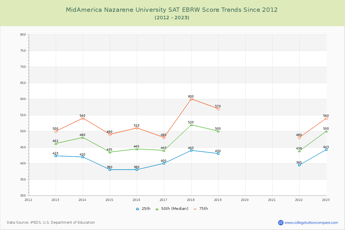 MidAmerica Nazarene University SAT EBRW (Evidence-Based Reading and Writing) Trends Chart
