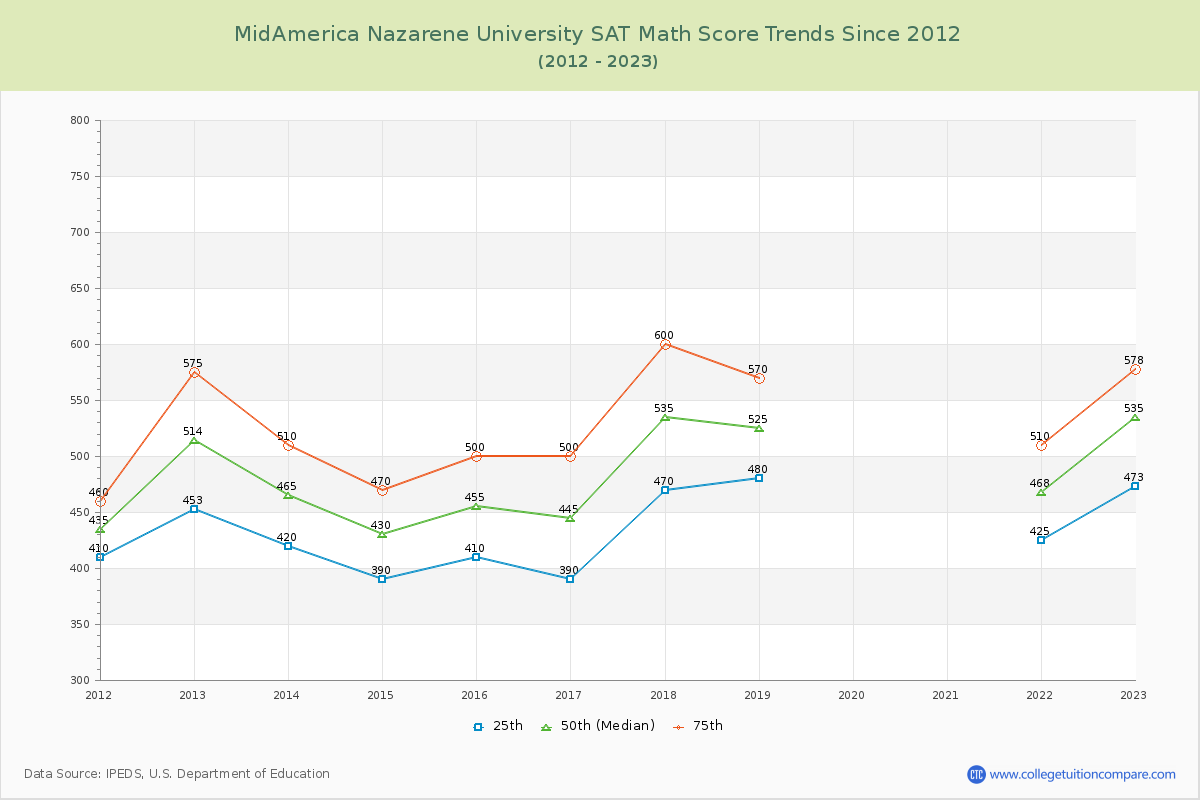 MidAmerica Nazarene University SAT Math Score Trends Chart
