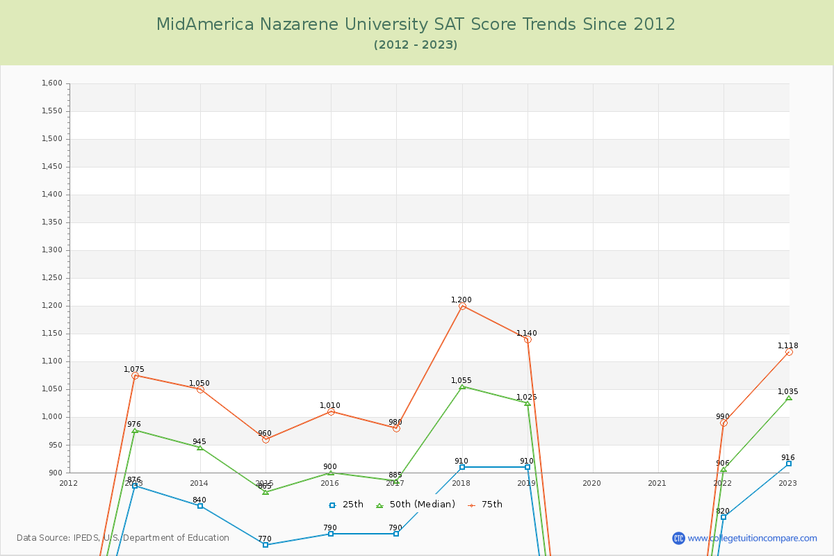 MidAmerica Nazarene University SAT Score Trends Chart