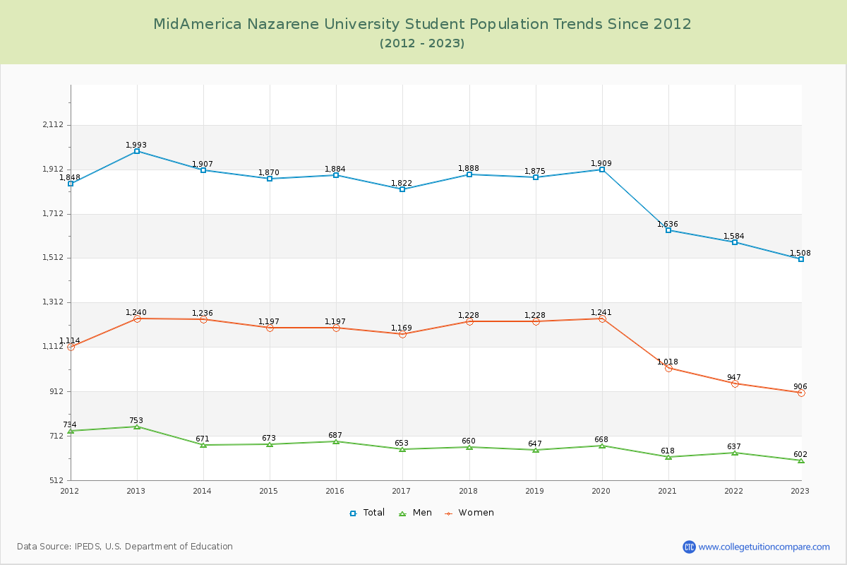 MidAmerica Nazarene University Enrollment Trends Chart