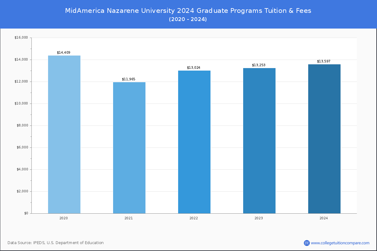 MidAmerica Nazarene University - Graduate Tuition Chart