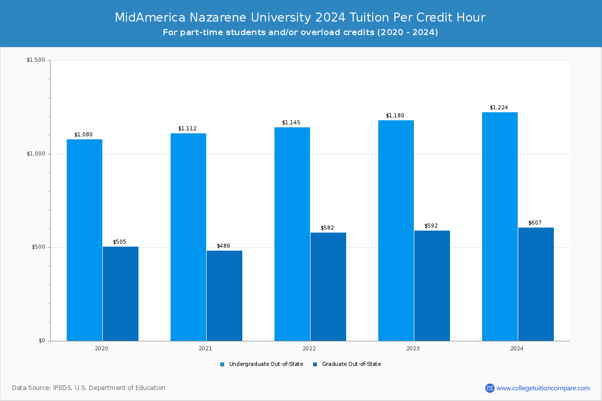 MidAmerica Nazarene University - Tuition per Credit Hour