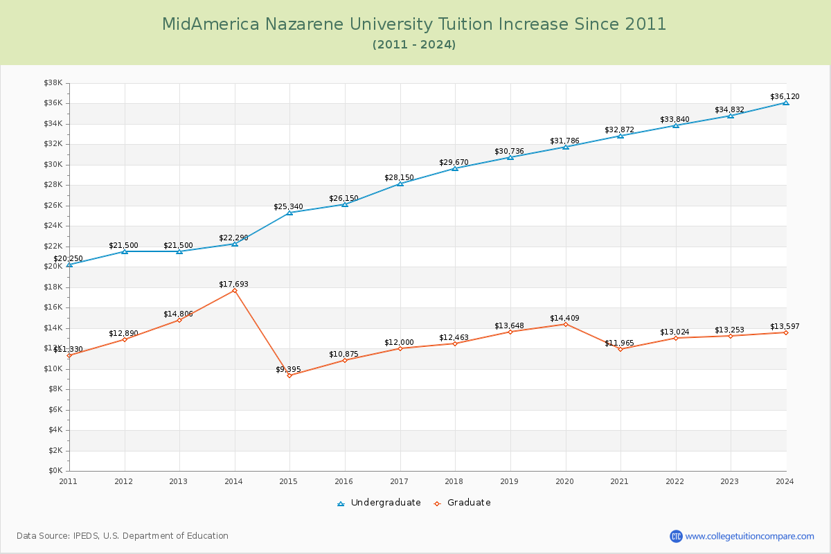 MidAmerica Nazarene University Tuition & Fees Changes Chart