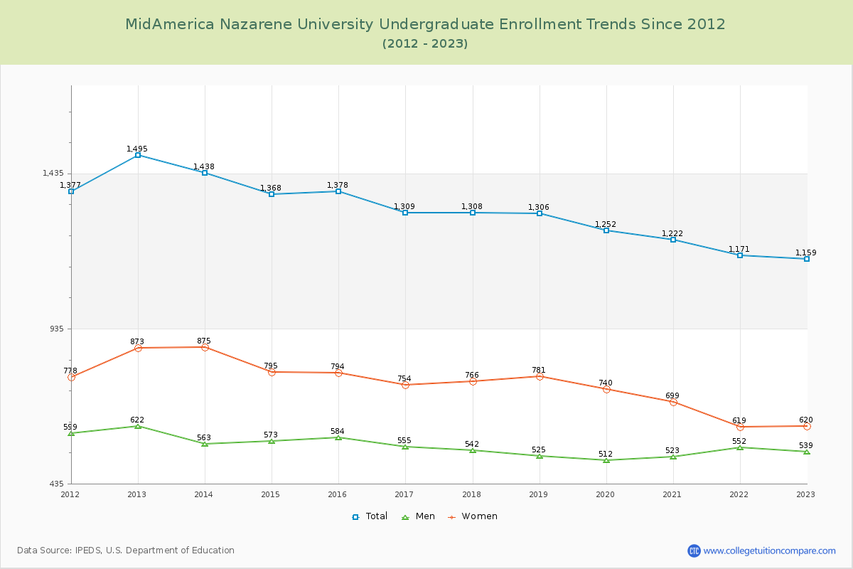 MidAmerica Nazarene University Undergraduate Enrollment Trends Chart
