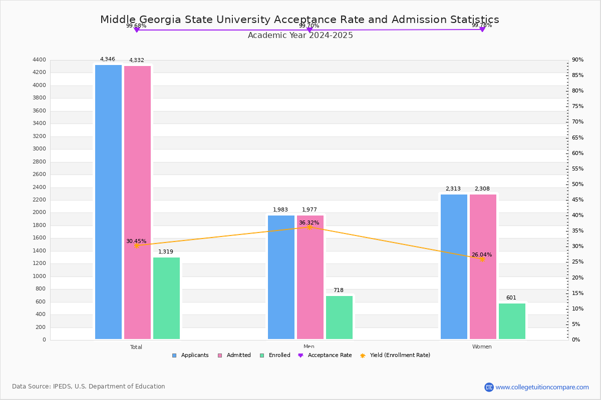 Middle Georgia State University Acceptance Rate Yield Sat Act Scores