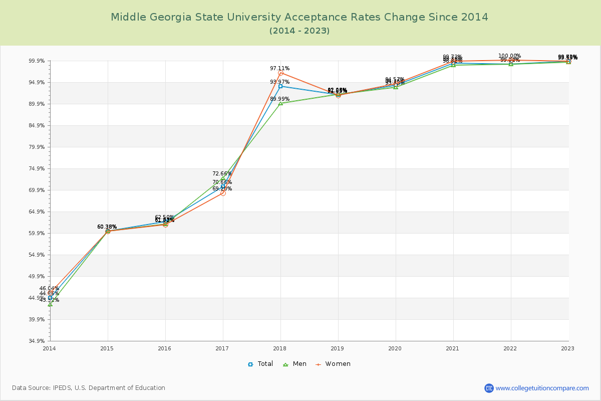 Middle Georgia State University Acceptance Rate Changes Chart